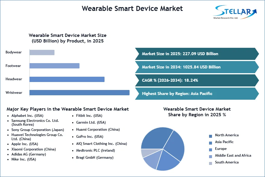 Wearable Smart Device Market SMR Snapshot (1)