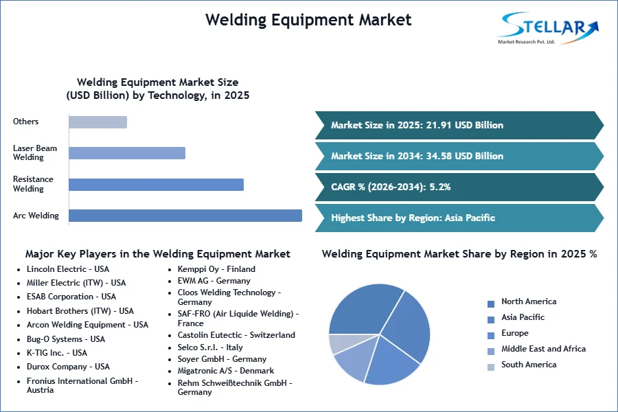 Welding Equipment Market SMR Snapshot (1)
