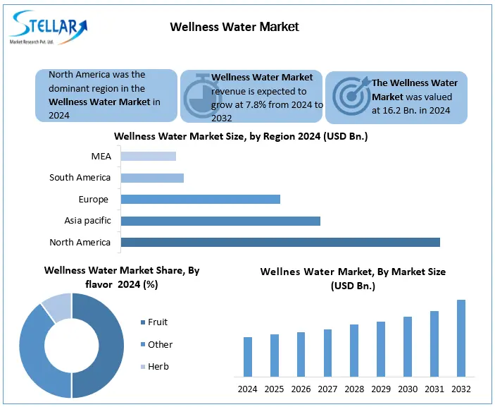 Wellness Water Snapshot