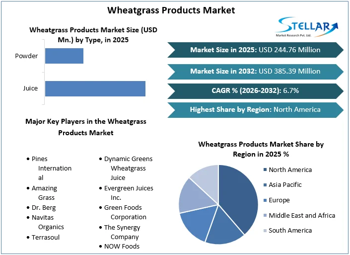 Wheatgrass Products Market Overview