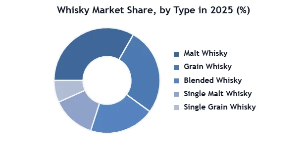 Whisky 시장 SMR 도넛