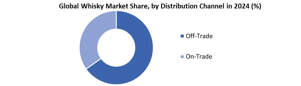 Whisky Share by Distribution Channel