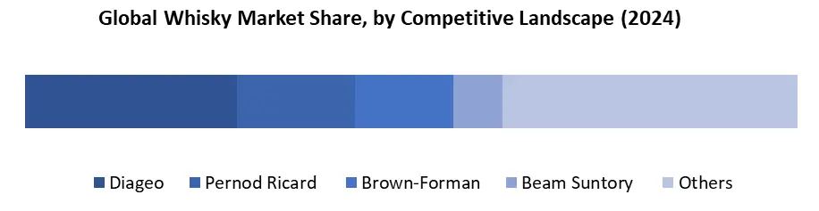 Whisky Share by Key Players
