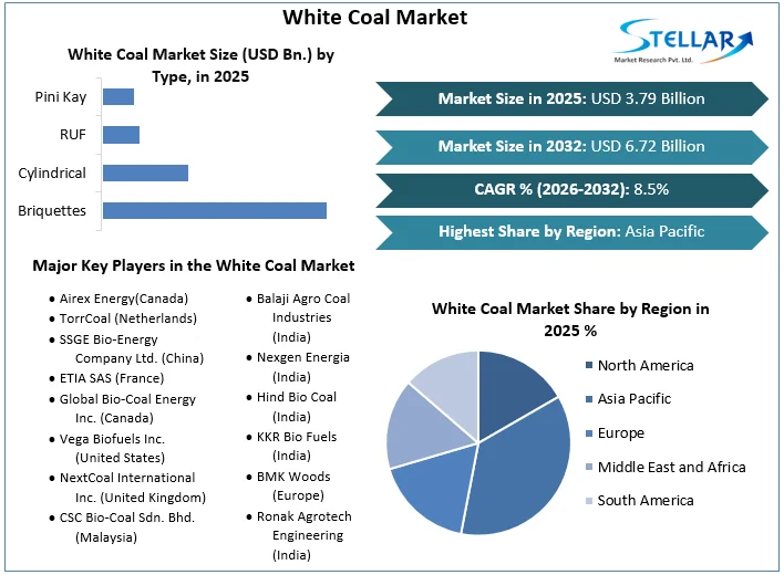 White Coal Market overview