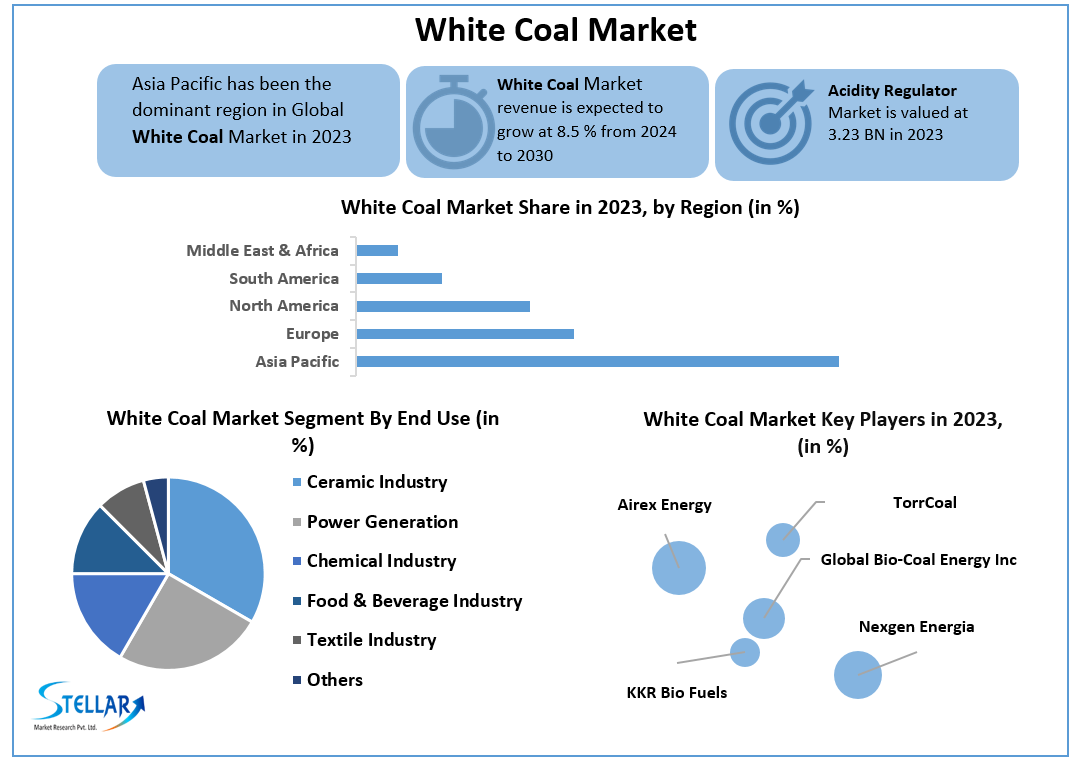 White Coal Market