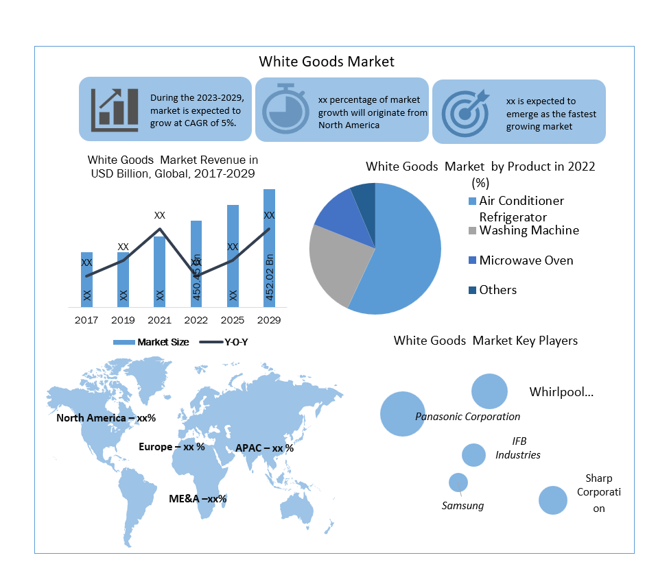 White Goods Market 
