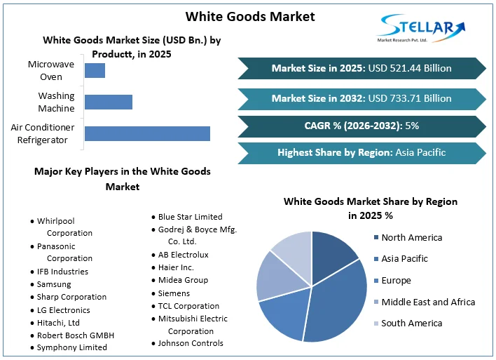White Goods Market overview