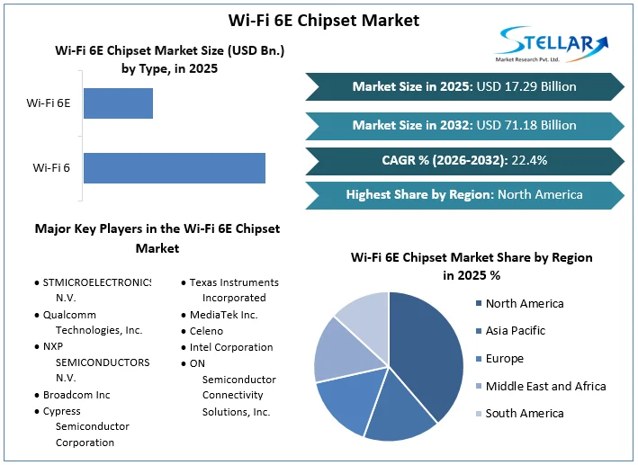 Wi-Fi 6E Chipset Market overview