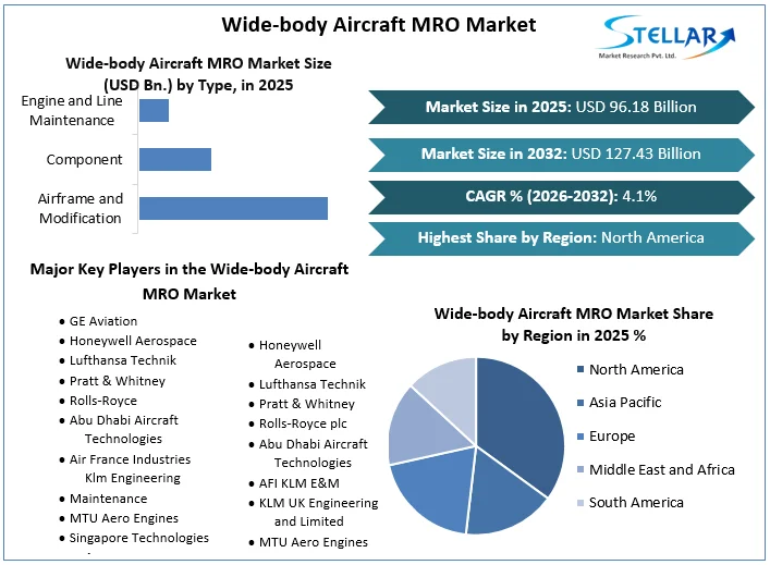 Wide-body Aircraft MRO Market overview