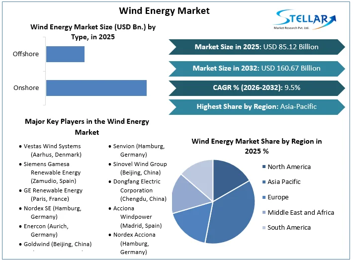 Wind Energy Market overview