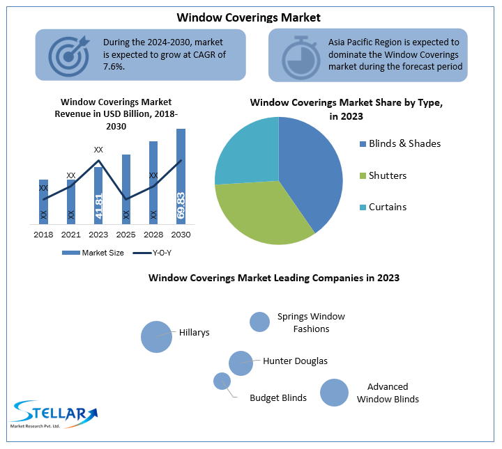 Window Coverings Market