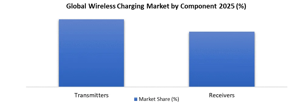 Wireless Charging Market by component