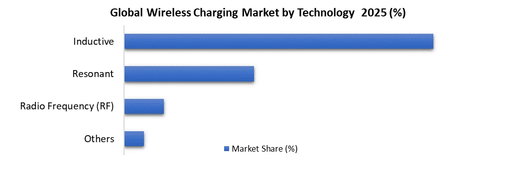 Wireless Charging Market by technology
