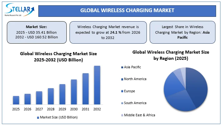 Wireless Charging Market overview