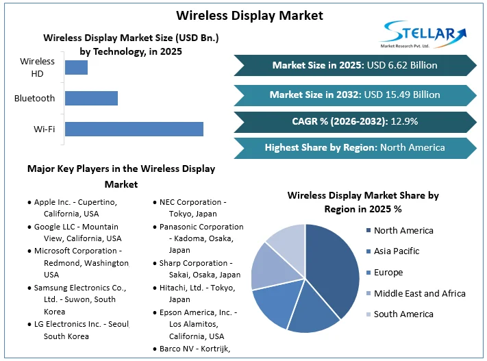 Wireless Display Market Overview