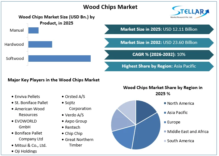 Wood Chips Market overview