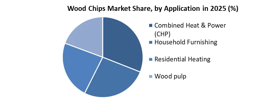 Wood Chips Market share by application