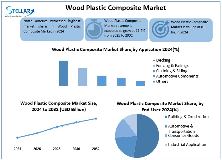 Wood Plastic Composite Market snapshot