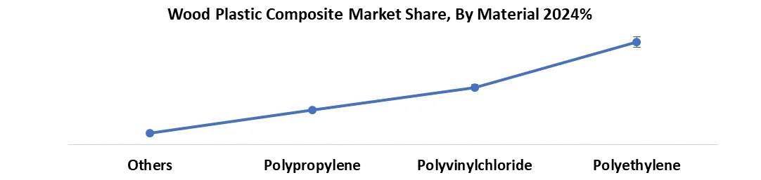 Wood Plastic Composite share by material