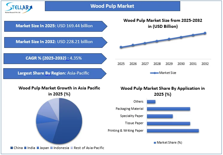Wood Pulp Market Overview
