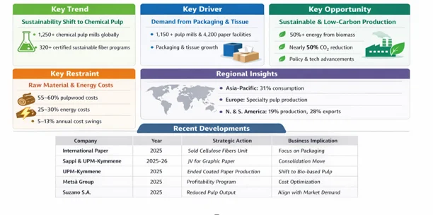 Wood Pulp Market key driver
