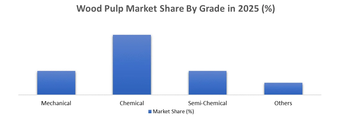 Wood Pulp Market share by grade