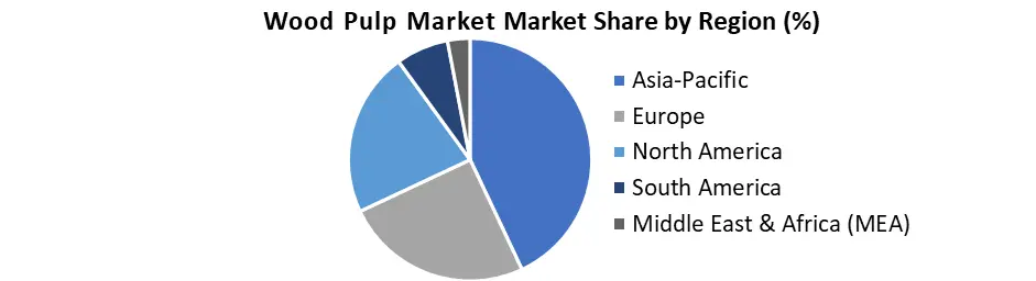 Wood Pulp by region