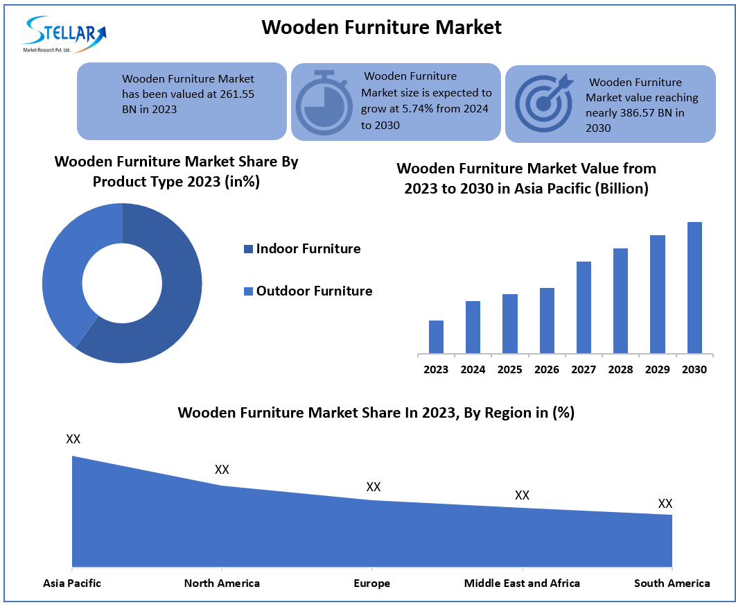 Wooden Furniture Market
