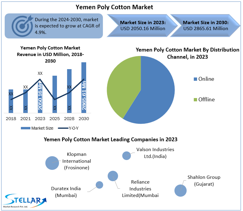 Yemen Poly Cotton Market