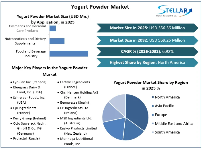 Yogurt Powder Market overview