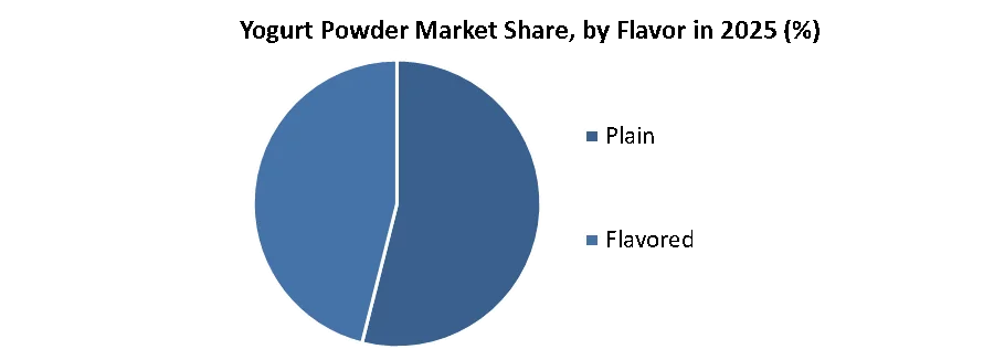 Yogurt Powder Market share by flavour