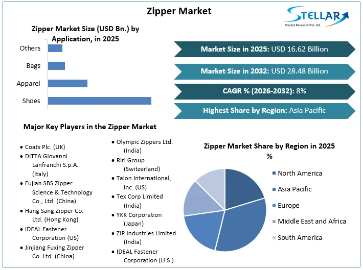 Zipper Market overview