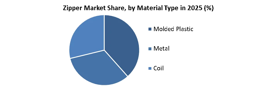 Zipper Market share by material type