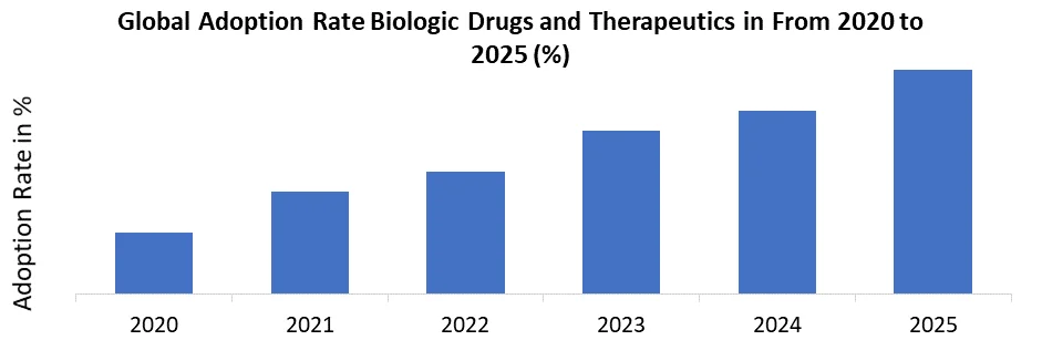 adopotion rate biological drugs