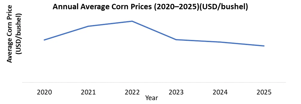 annual average corn prices