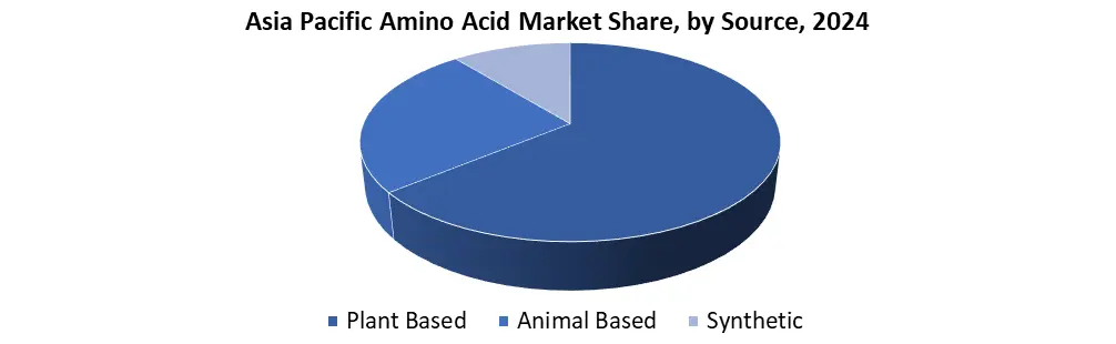 apac Amino Acid by source