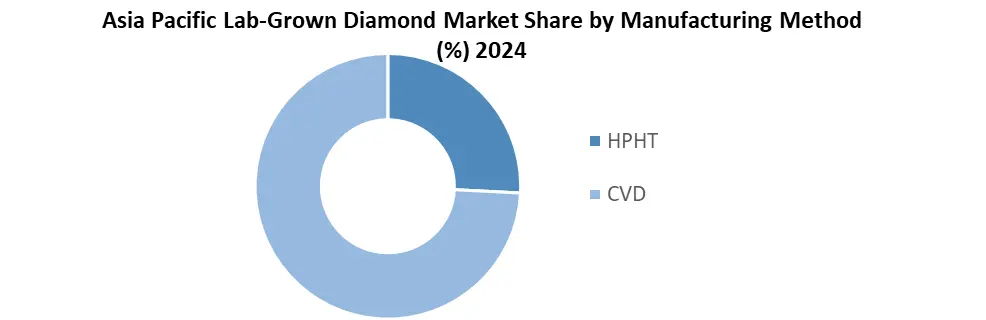 apac Lab Grown Diamond by method