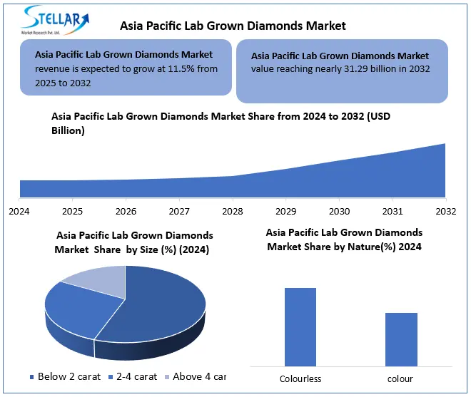 apac Lab Grown Diamond