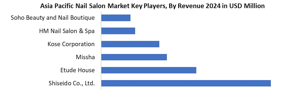 apac Nail Salon by revenue