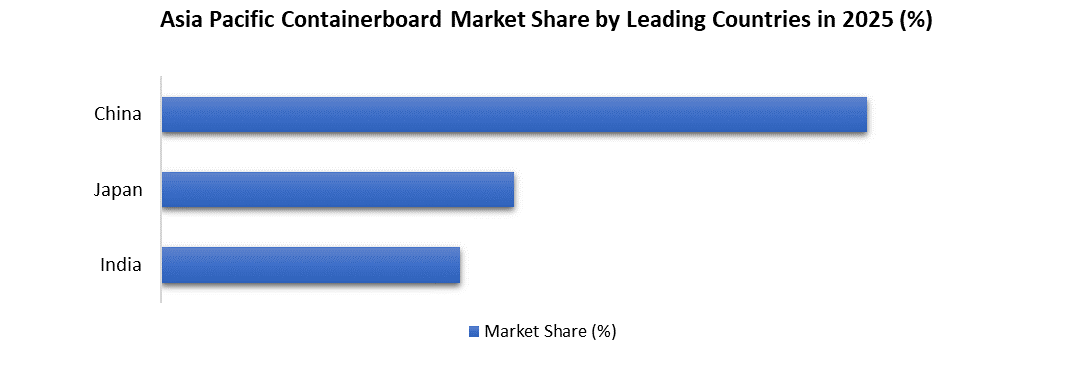 asia pacific containerboard market