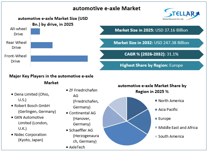 automotive e-axle Market overview