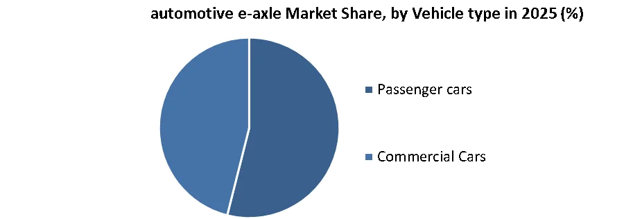 automotive e-axle Market share by vehicle type