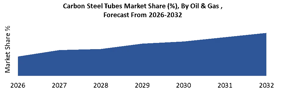 carbon steel by oil and gas