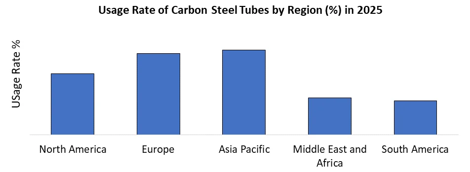carbon steel by region