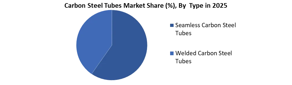 carbon steel by type