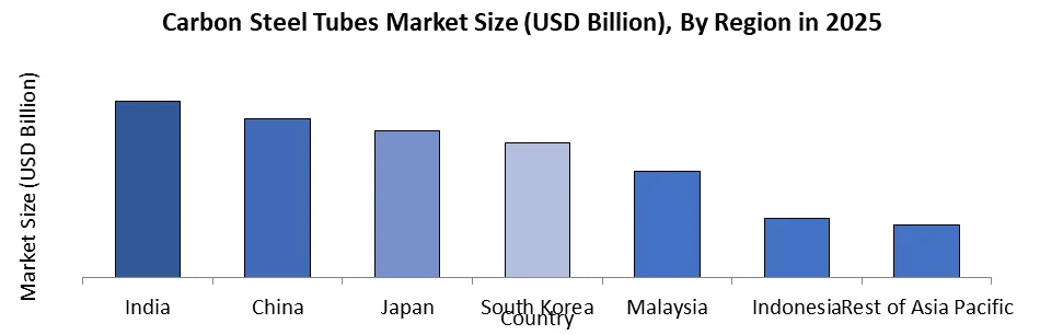 carbon steel size by region