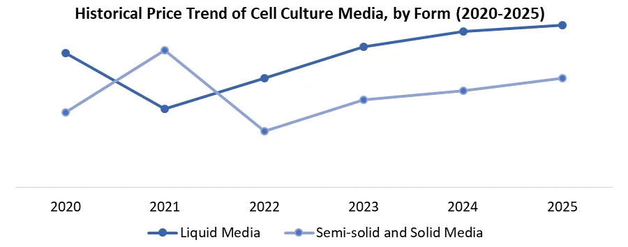 cell culture of media