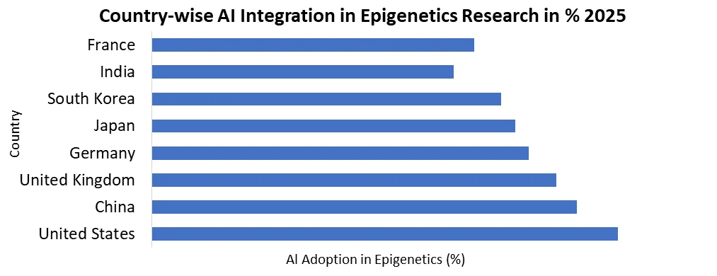 countrywise AI integration