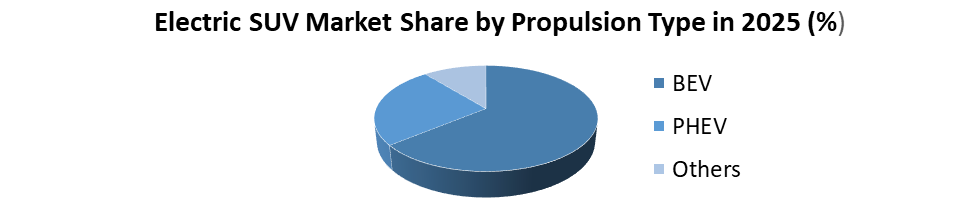 e suv market share by propulsion type