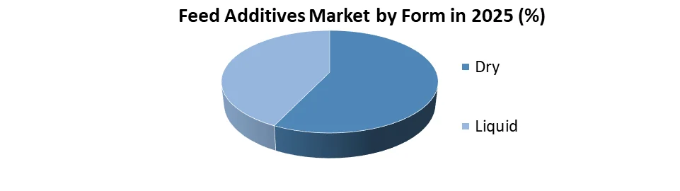 feed additives market by form